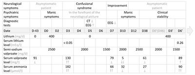 Case Report: A Case of Valproic Acid-Induced Hyperammonemic Encephalopathy Associated With the Initiation of Lithium: A Re-duplicable Finding